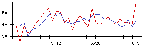 エムビーエスの値上がり確率推移