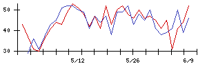 ヤマトの値上がり確率推移