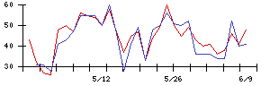 Ｓｙｎｓｐｅｃｔｉｖｅの値上がり確率推移