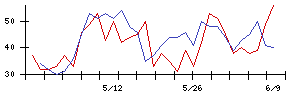 サイボーの値上がり確率推移
