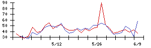 日本フエルトの値上がり確率推移