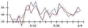 ウィルズの値上がり確率推移