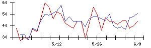 幸楽苑の値上がり確率推移