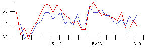 梅の花グループの値上がり確率推移