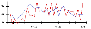 ひとまいるの値上がり確率推移