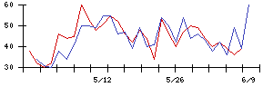 小松ウオール工業の値上がり確率推移