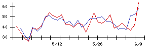 ゼンリンの値上がり確率推移