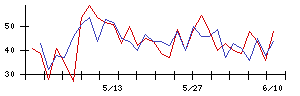 Ｌｉｂ　Ｗｏｒｋの値上がり確率推移