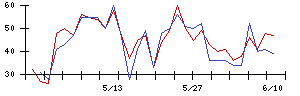 Ｓｙｎｓｐｅｃｔｉｖｅの値上がり確率推移