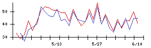 ＳＵＭＩＮＯＥの値上がり確率推移