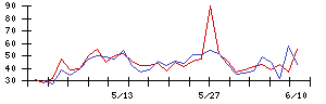 日本フエルトの値上がり確率推移