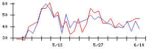 ＪＩＧ−ＳＡＷの値上がり確率推移