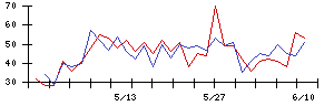 エーアンドエーマテリアルの値上がり確率推移