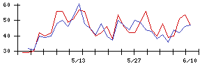 藤商事の値上がり確率推移