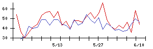 バルミューダの値上がり確率推移
