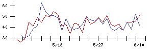 興研の値上がり確率推移