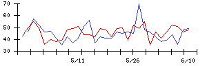 日本銀行の値上がり確率推移