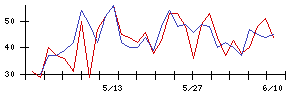 コーア商事ホールディングスの値上がり確率推移