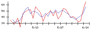クレオの値上がり確率推移