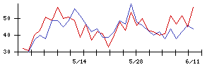 カネ美食品の値上がり確率推移
