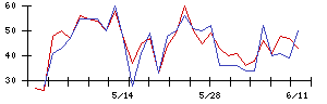 Ｓｙｎｓｐｅｃｔｉｖｅの値上がり確率推移