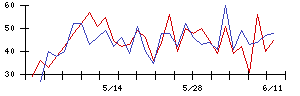 クリエイトＳＤホールディングスの値上がり確率推移