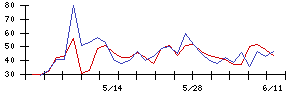 小森コーポレーションの値上がり確率推移