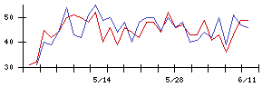池田泉州ホールディングスの値上がり確率推移