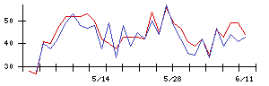 サンウェルズの値上がり確率推移