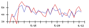 Ｌｉｂ　Ｗｏｒｋの値上がり確率推移
