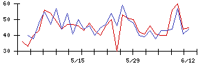 セリアの値上がり確率推移