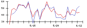 Ｓｙｎｓｐｅｃｔｉｖｅの値上がり確率推移