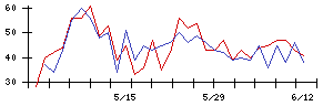 ＪＩＧ−ＳＡＷの値上がり確率推移