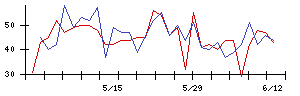 セントラル硝子の値上がり確率推移