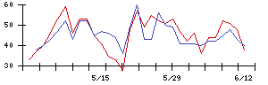グローバルインフォメーションの値上がり確率推移