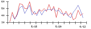 バリューＨＲの値上がり確率推移