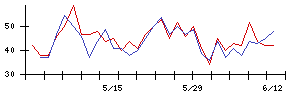 ＪＵＫＩの値上がり確率推移