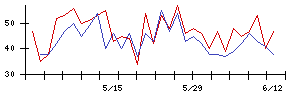 ノダの値上がり確率推移