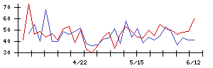 タカセの値上がり確率推移