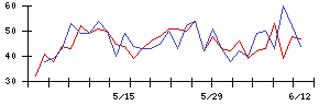 東映の値上がり確率推移