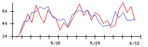 グルメ杵屋の値上がり確率推移