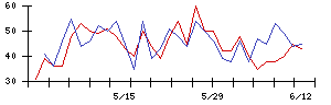 ＪＫホールディングスの値上がり確率推移
