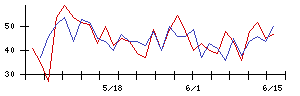 Ｌｉｂ　Ｗｏｒｋの値上がり確率推移
