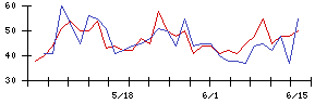 ＴＡＮＡＫＥＮの値上がり確率推移