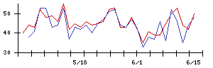 ＰｏｓｔＰｒｉｍｅの値上がり確率推移