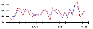 ＤＭ三井製糖の値上がり確率推移