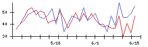 ＬＩＦＵＬＬの値上がり確率推移
