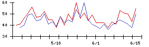 ＡＬＳＯＫの値上がり確率推移