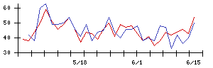 ＨＯＤＬ１の値上がり確率推移