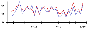 新日本科学の値上がり確率推移